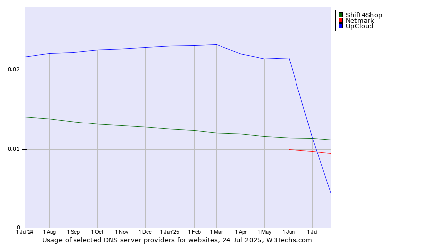 Historical trends in the usage of UpCloud vs. Shift4Shop vs. Netmark