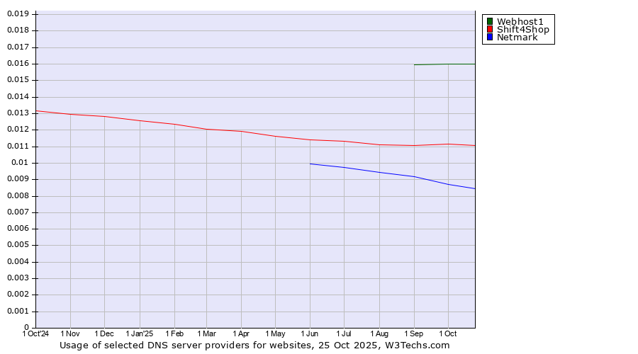 Historical trends in the usage of Webhost1 vs. Shift4Shop vs. Netmark