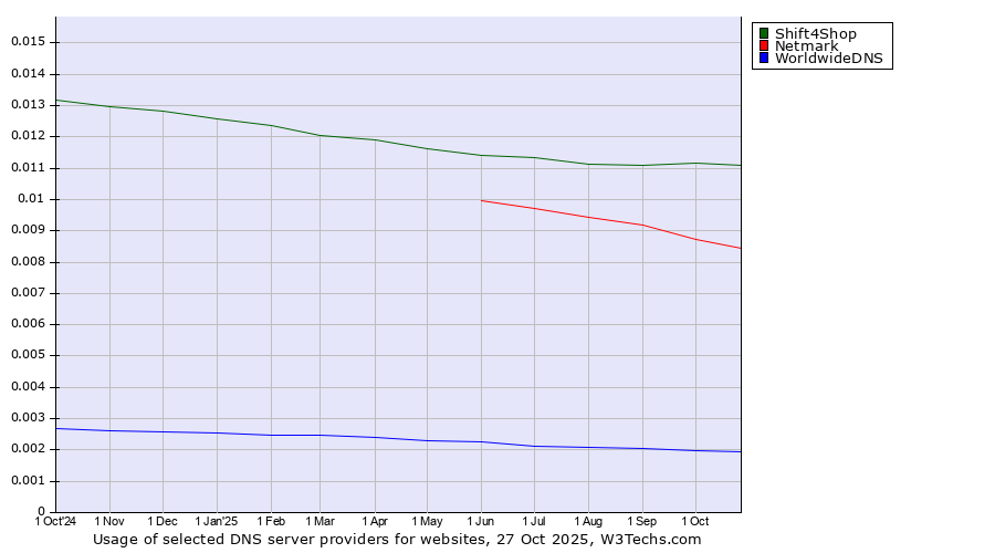 Historical trends in the usage of Shift4Shop vs. Netmark vs. WorldwideDNS