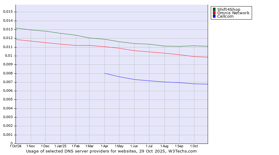 Historical trends in the usage of Shift4Shop vs. Omnis Network vs. Cellcom