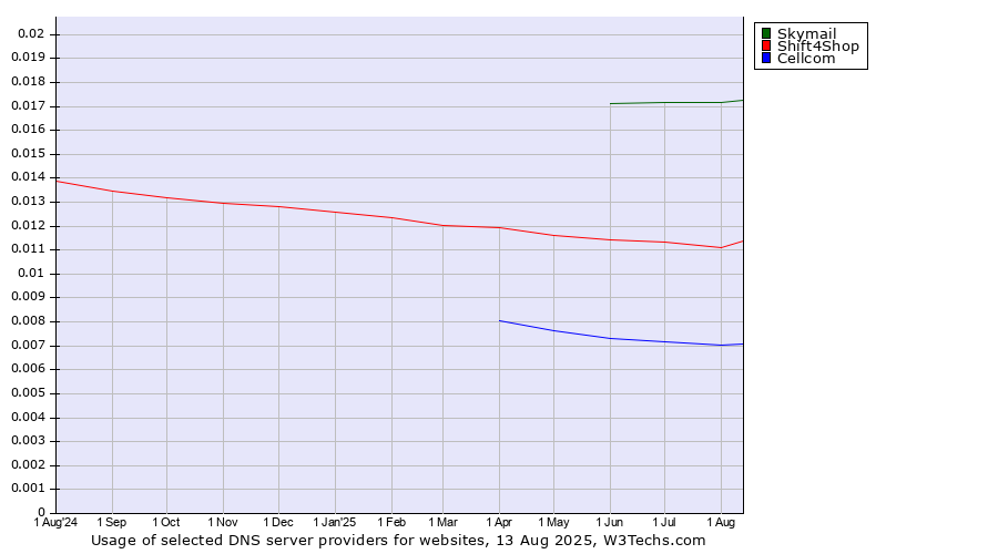 Historical trends in the usage of Skymail vs. Shift4Shop vs. Cellcom