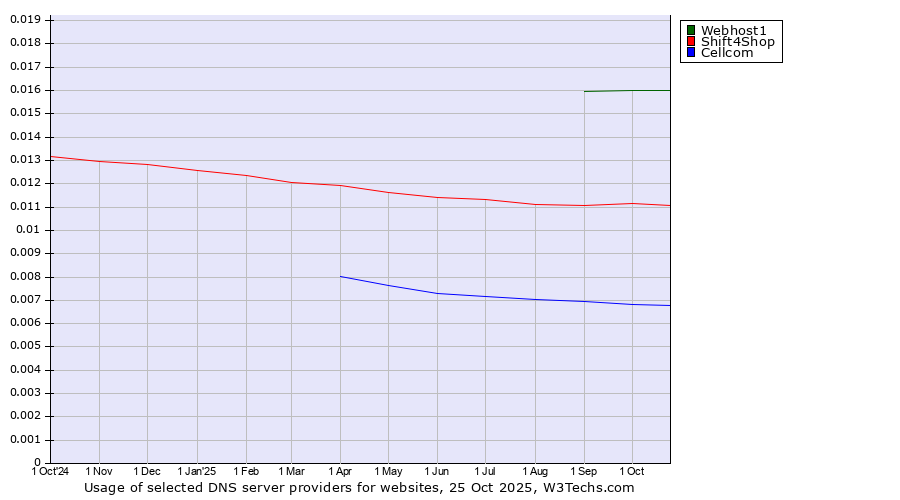 Historical trends in the usage of Webhost1 vs. Shift4Shop vs. Cellcom
