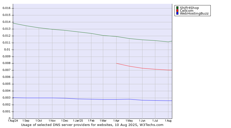 Historical trends in the usage of Shift4Shop vs. Cellcom vs. WebHostingBuzz