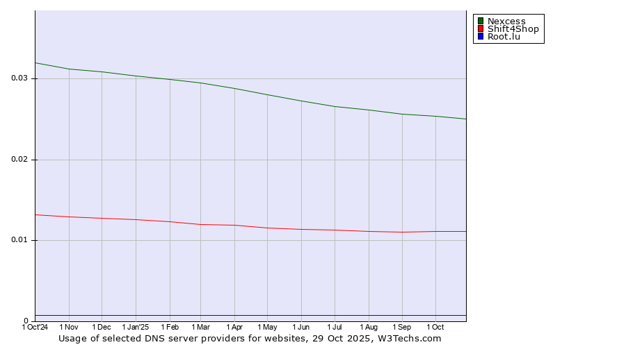 Historical trends in the usage of Nexcess vs. Shift4Shop vs. Root.lu