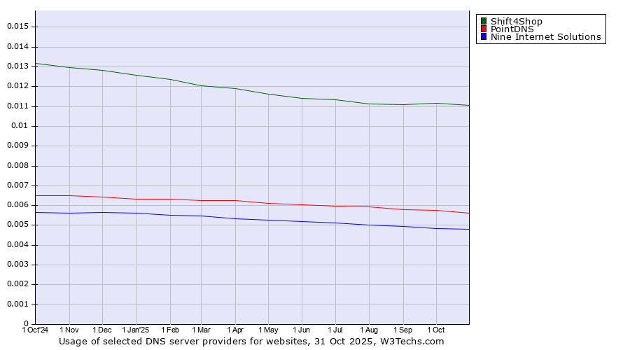 Historical trends in the usage of Shift4Shop vs. PointDNS vs. Nine Internet Solutions