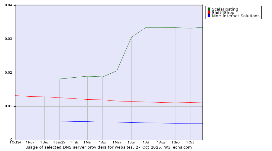 Historical trends in the usage of ScalaHosting vs. Shift4Shop vs. Nine Internet Solutions