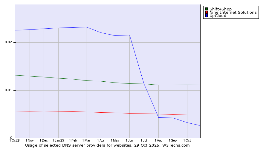 Historical trends in the usage of Shift4Shop vs. Nine Internet Solutions vs. UpCloud