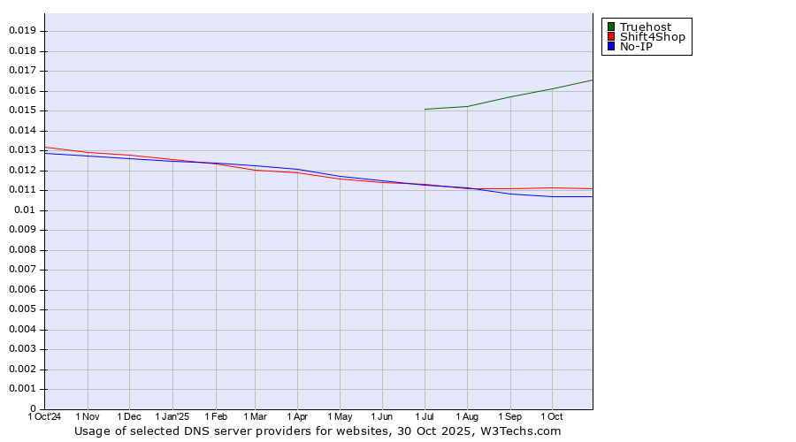 Historical trends in the usage of Truehost vs. Shift4Shop vs. No-IP