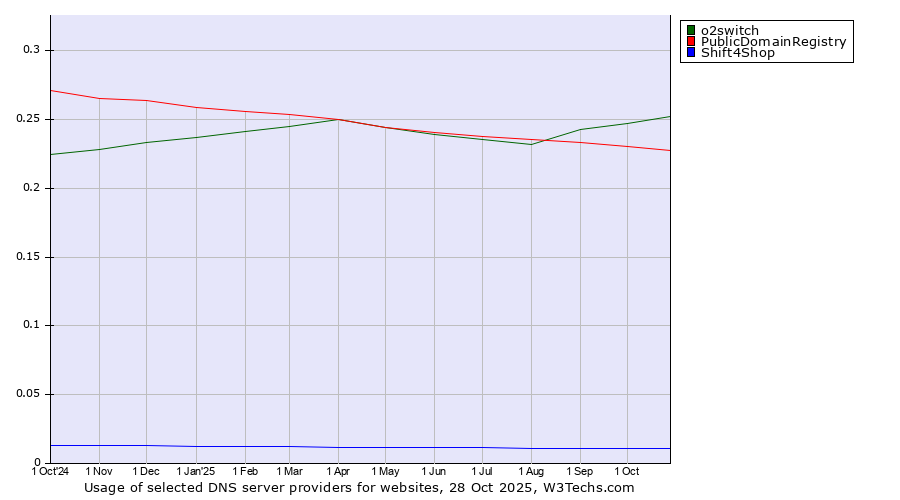 Historical trends in the usage of o2switch vs. PublicDomainRegistry vs. Shift4Shop