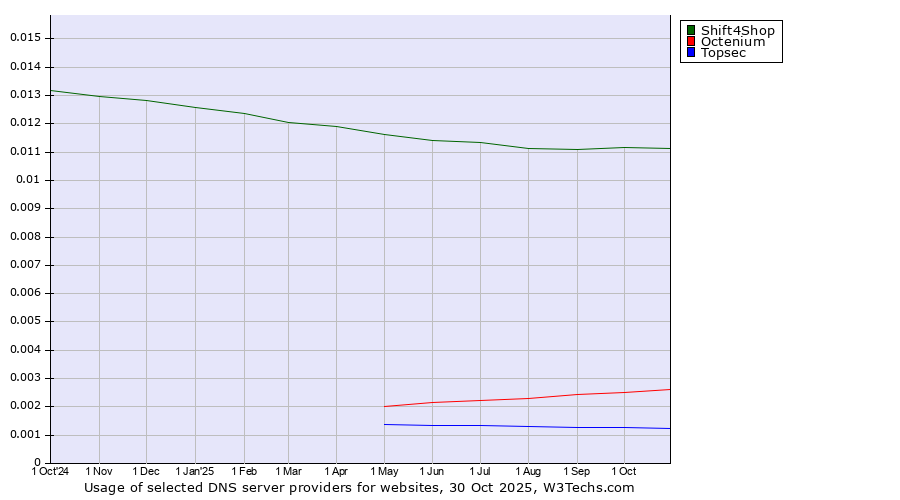 Historical trends in the usage of Shift4Shop vs. Octenium vs. Topsec