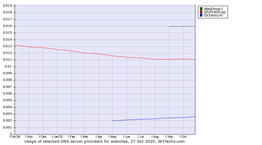 Historical trends in the usage of Webhost1 vs. Shift4Shop vs. Octenium
