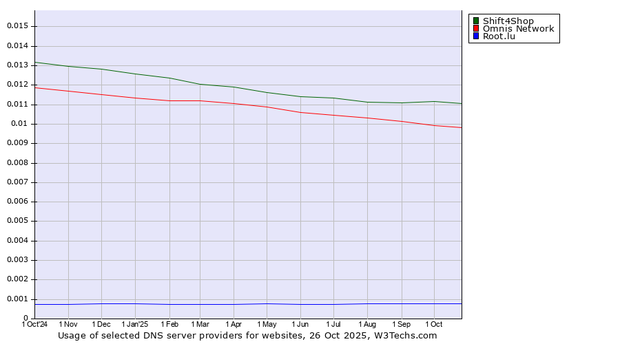 Historical trends in the usage of Shift4Shop vs. Omnis Network vs. Root.lu