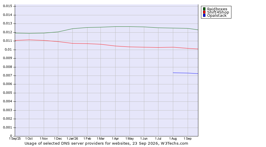 Historical trends in the usage of Raidboxes vs. Shift4Shop vs. Opalstack