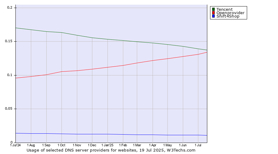 Historical trends in the usage of Tencent vs. Openprovider vs. Shift4Shop