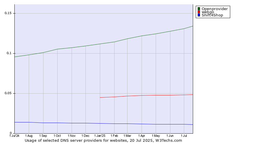 Historical trends in the usage of Openprovider vs. webgo vs. Shift4Shop