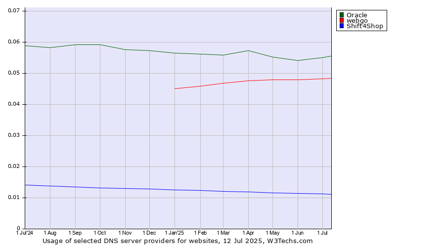 Historical trends in the usage of Oracle vs. webgo vs. Shift4Shop