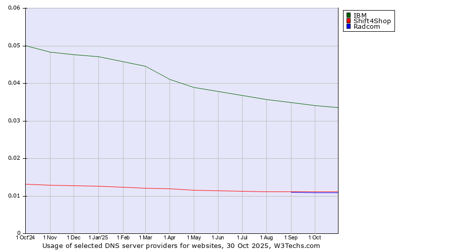 Historical trends in the usage of IBM vs. Shift4Shop vs. Radcom