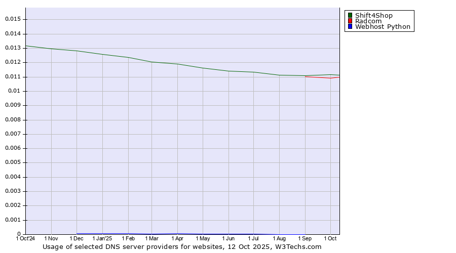 Historical trends in the usage of Shift4Shop vs. Radcom vs. Webhost Python