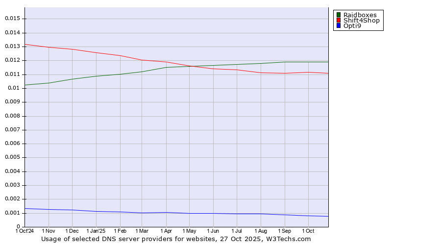 Historical trends in the usage of Raidboxes vs. Shift4Shop vs. Opti9