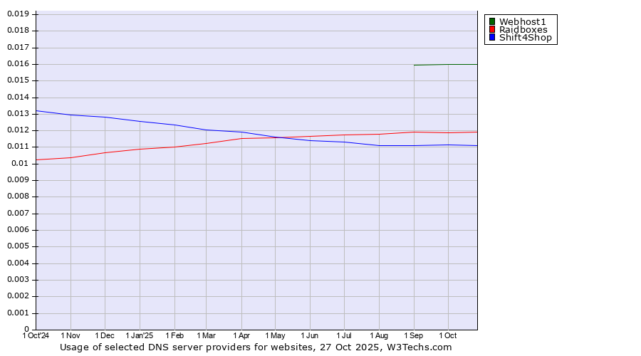 Historical trends in the usage of Webhost1 vs. Raidboxes vs. Shift4Shop