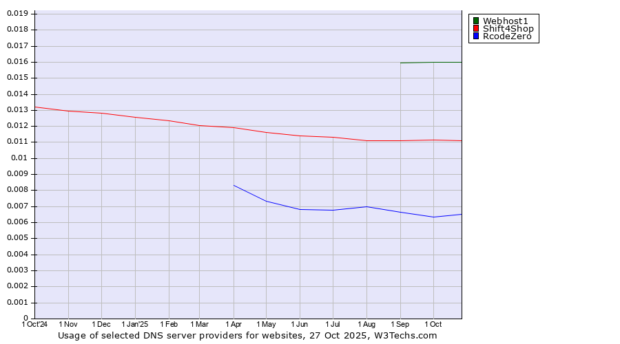 Historical trends in the usage of Webhost1 vs. Shift4Shop vs. RcodeZero