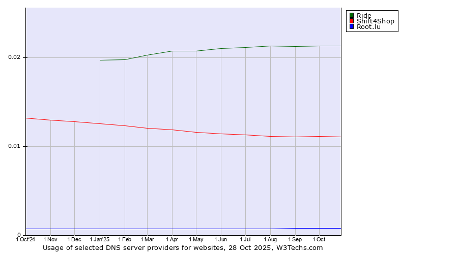 Historical trends in the usage of Ride vs. Shift4Shop vs. Root.lu