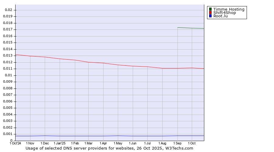 Historical trends in the usage of Timme Hosting vs. Shift4Shop vs. Root.lu
