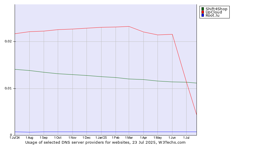 Historical trends in the usage of UpCloud vs. Shift4Shop vs. Root.lu