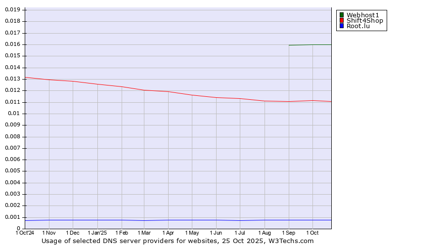 Historical trends in the usage of Webhost1 vs. Shift4Shop vs. Root.lu