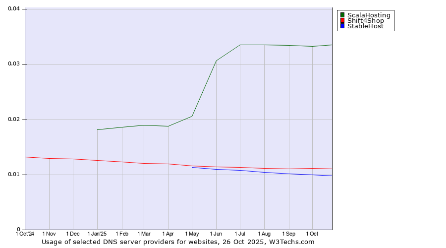 Historical trends in the usage of ScalaHosting vs. Shift4Shop vs. StableHost