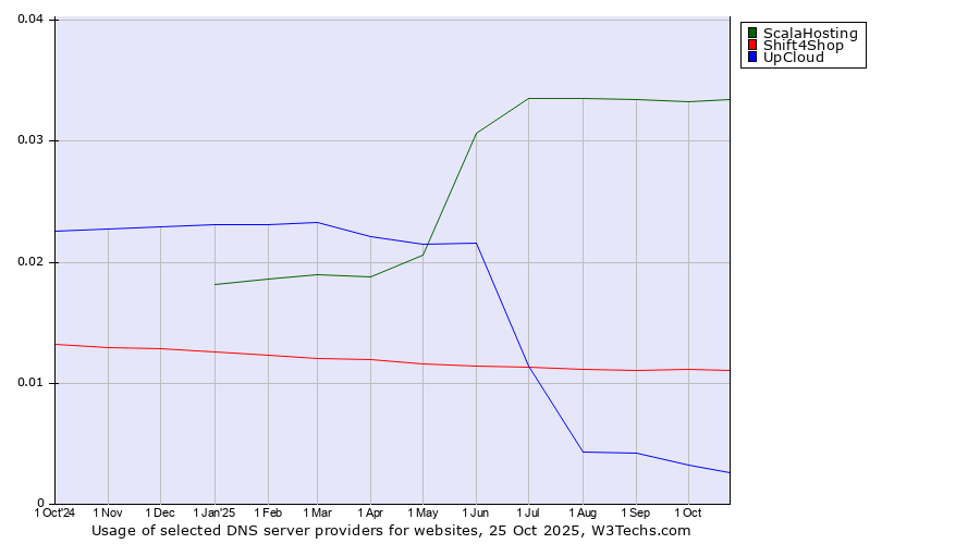 Historical trends in the usage of ScalaHosting vs. Shift4Shop vs. UpCloud