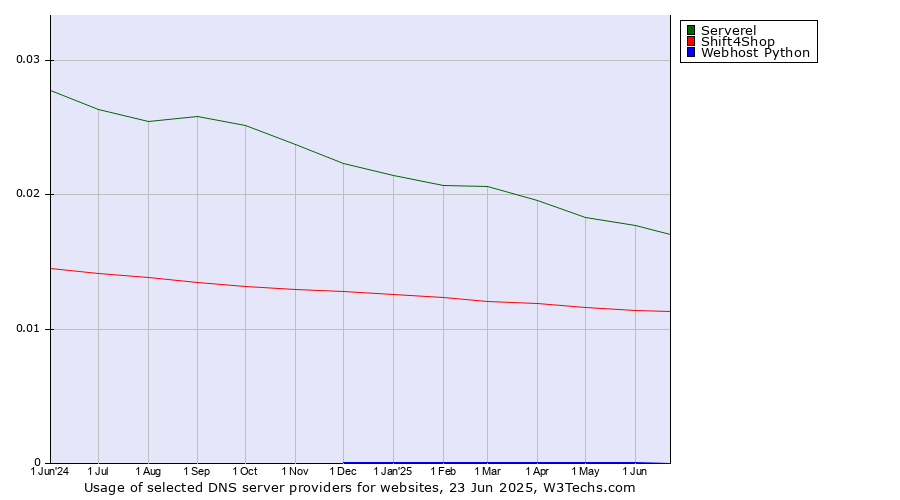 Historical trends in the usage of Serverel vs. Shift4Shop vs. Webhost Python