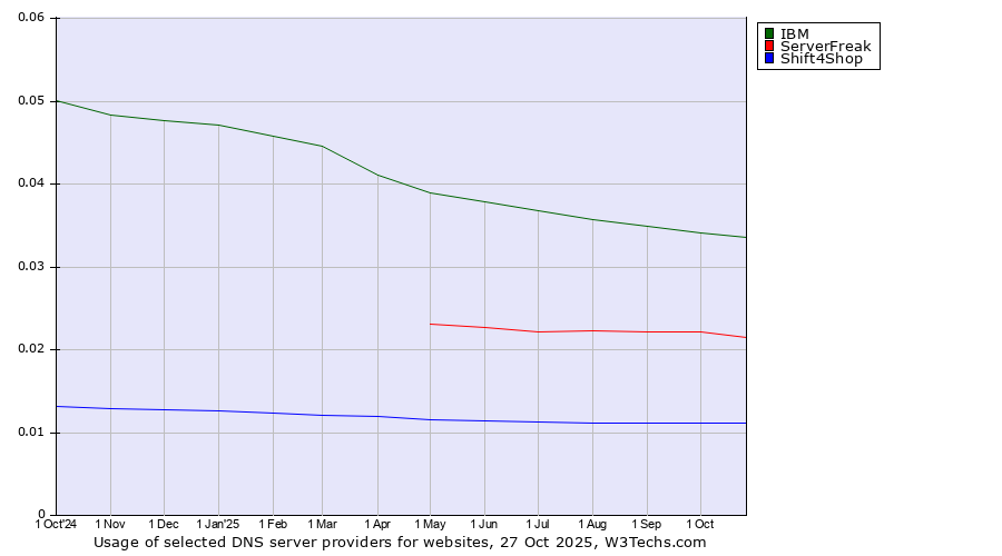 Historical trends in the usage of IBM vs. ServerFreak vs. Shift4Shop