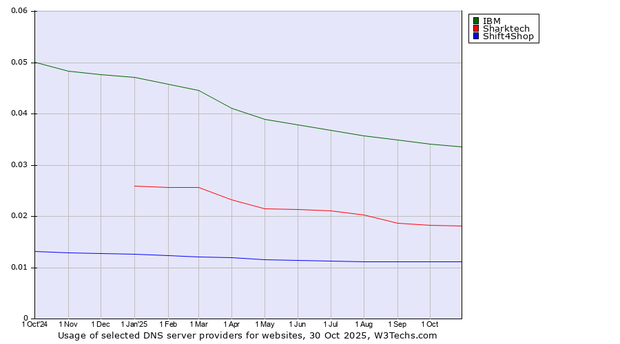 Historical trends in the usage of IBM vs. Sharktech vs. Shift4Shop