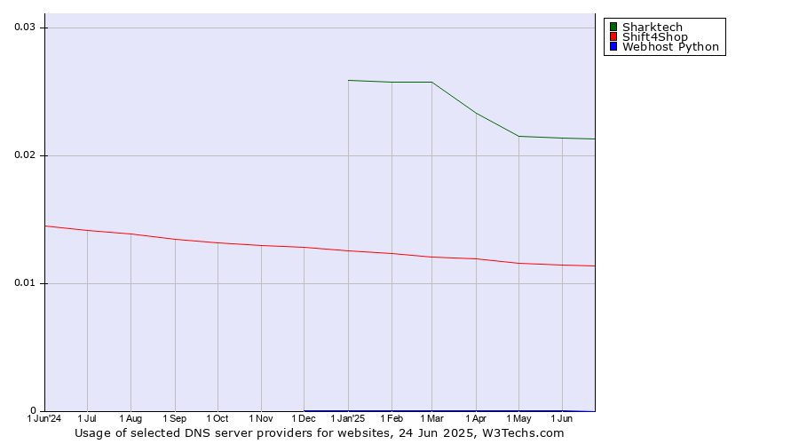 Historical trends in the usage of Sharktech vs. Shift4Shop vs. Webhost Python
