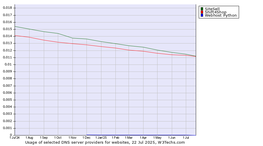 Historical trends in the usage of SiteSell vs. Shift4Shop vs. Webhost Python