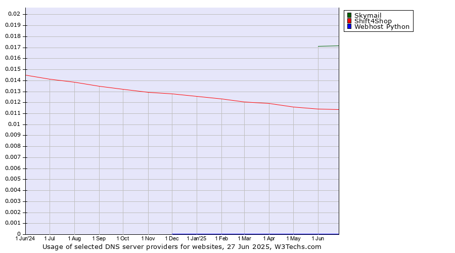 Historical trends in the usage of Skymail vs. Shift4Shop vs. Webhost Python