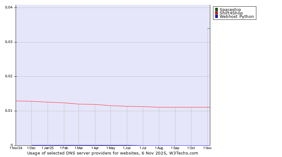 Historical trends in the usage of Spaceship vs. Shift4Shop vs. Webhost Python