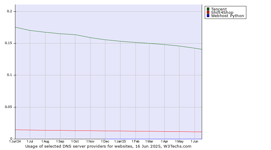 Historical trends in the usage of Tencent vs. Shift4Shop vs. Webhost Python