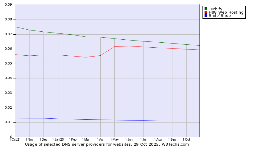 Historical trends in the usage of Turbify vs. H88 Web Hosting vs. Shift4Shop