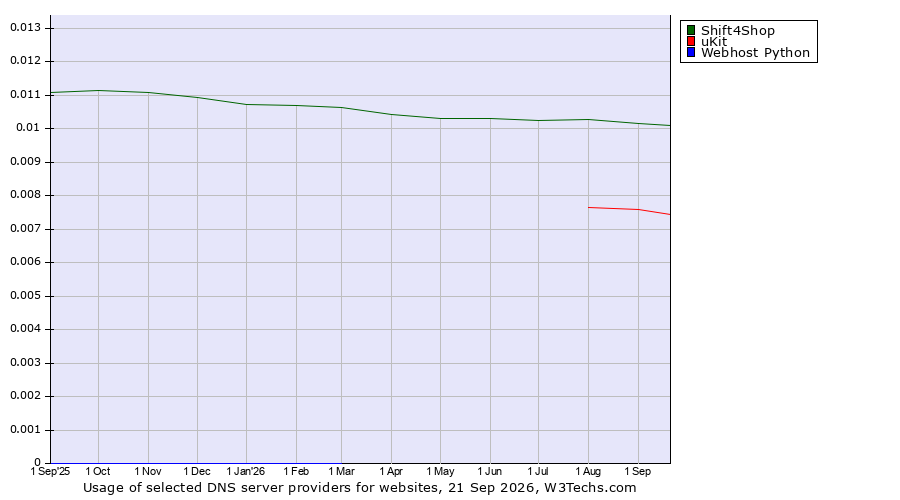 Historical trends in the usage of Shift4Shop vs. uKit vs. Webhost Python
