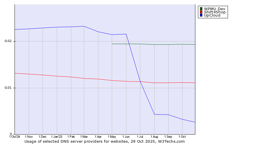 Historical trends in the usage of WPMU Dev vs. Shift4Shop vs. UpCloud