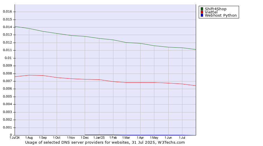Historical trends in the usage of Shift4Shop vs. Viettel vs. Webhost Python