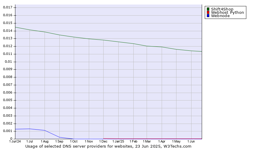 Historical trends in the usage of Shift4Shop vs. Webhost Python vs. Webnode