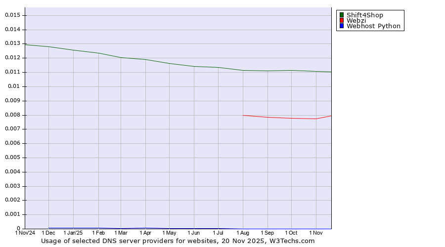 Historical trends in the usage of Shift4Shop vs. Webzi vs. Webhost Python