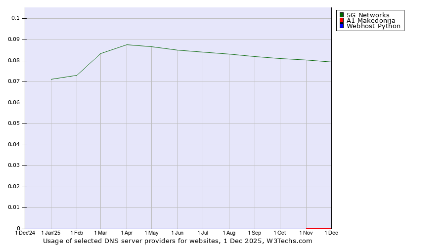 Historical trends in the usage of 5G Networks vs. A1 Makedonija vs. Webhost Python