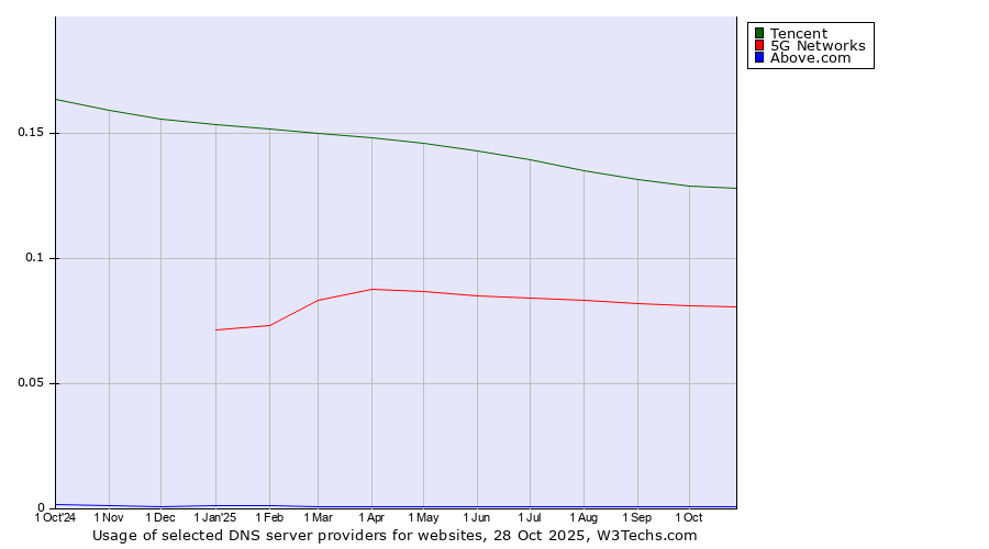 Historical trends in the usage of Tencent vs. 5G Networks vs. Above.com