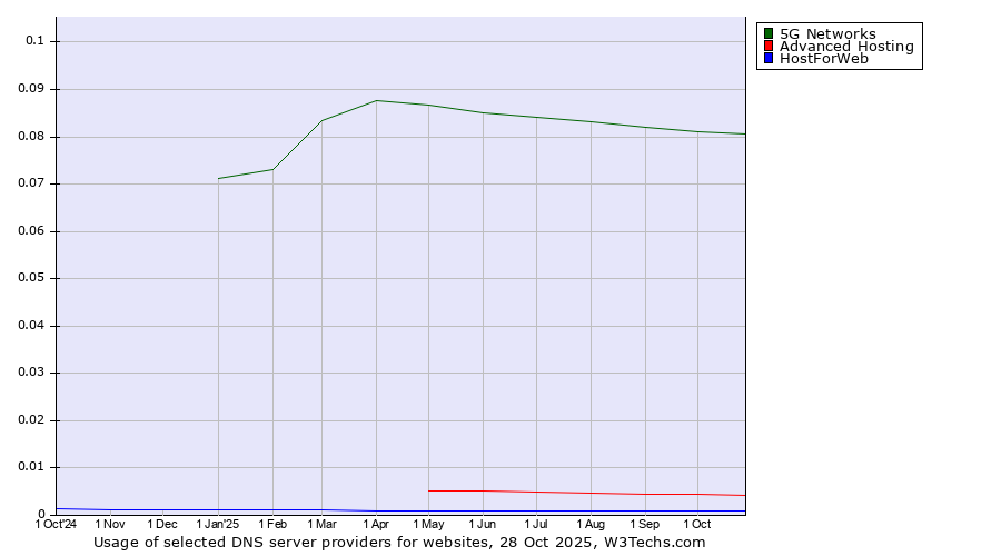 Historical trends in the usage of 5G Networks vs. Advanced Hosting vs. HostForWeb