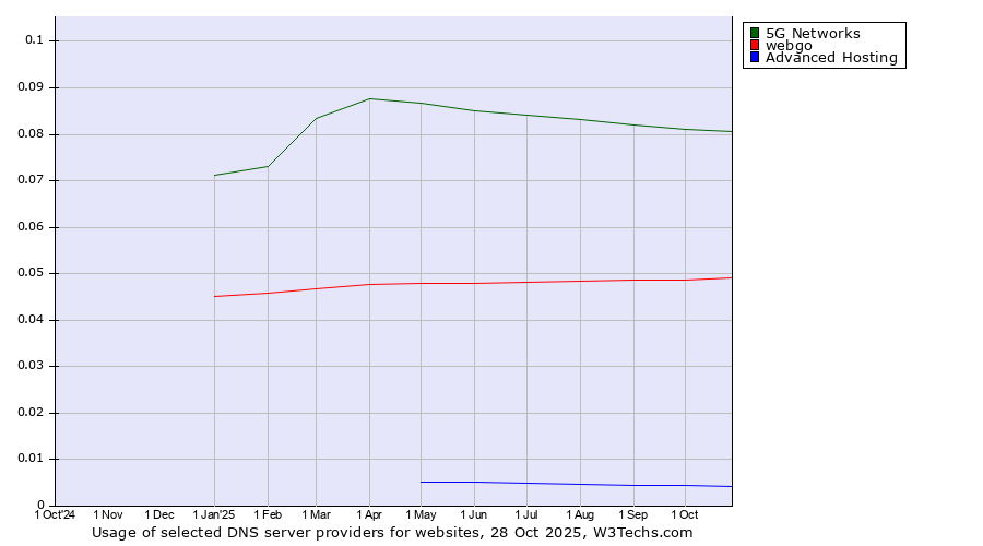 Historical trends in the usage of 5G Networks vs. webgo vs. Advanced Hosting