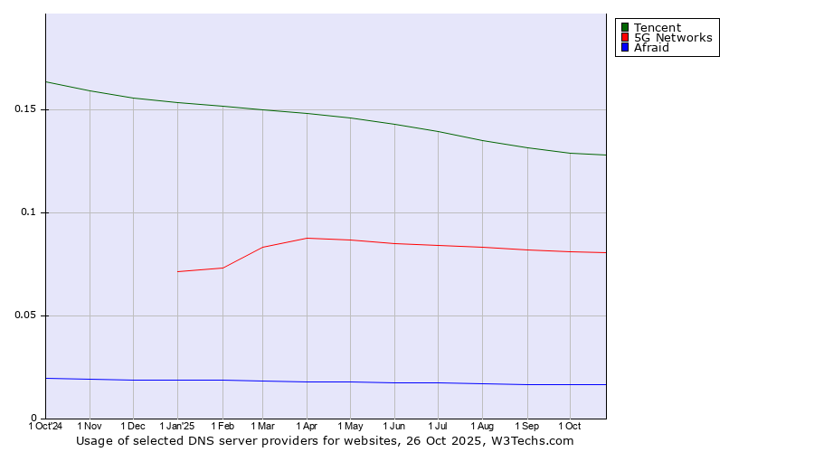 Historical trends in the usage of Tencent vs. 5G Networks vs. Afraid